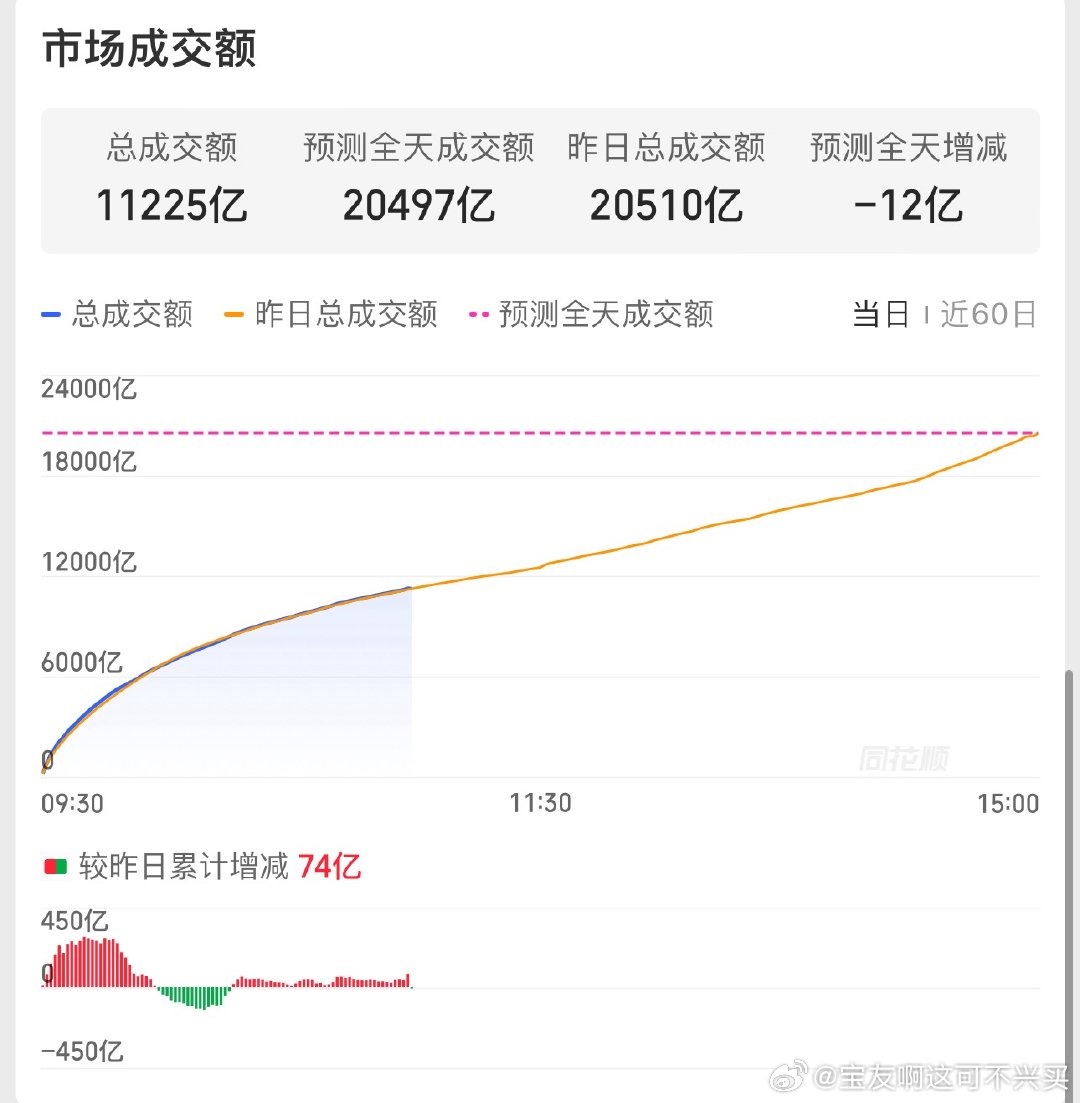 目前赚钱效应还可以，体感也还不错成交量虽然没放出来，但是也没缩多少现在大家都学乖