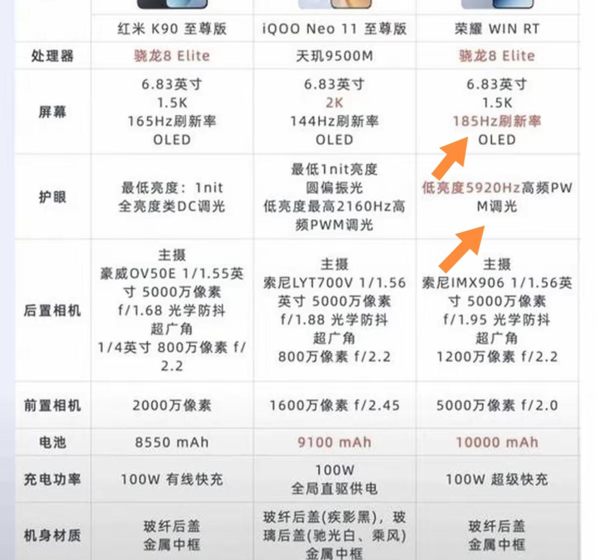 这三款手机我铁定选荣耀WIN RT，185Hz刷新率配10000毫安时电池，直接