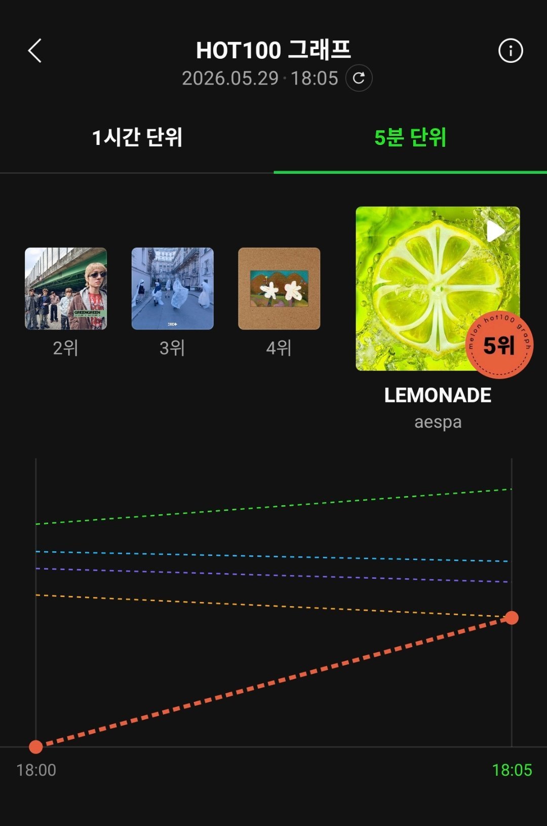aespa《LEMONADE》Melon实时5分钟曲线位居第5️⃣ aespa主