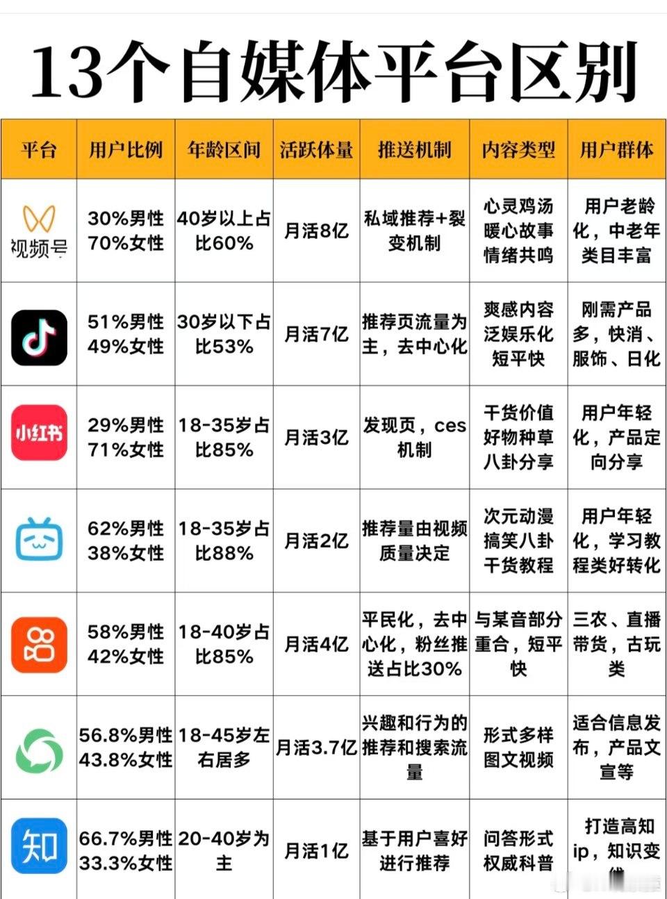 13个社交平台的区别。 