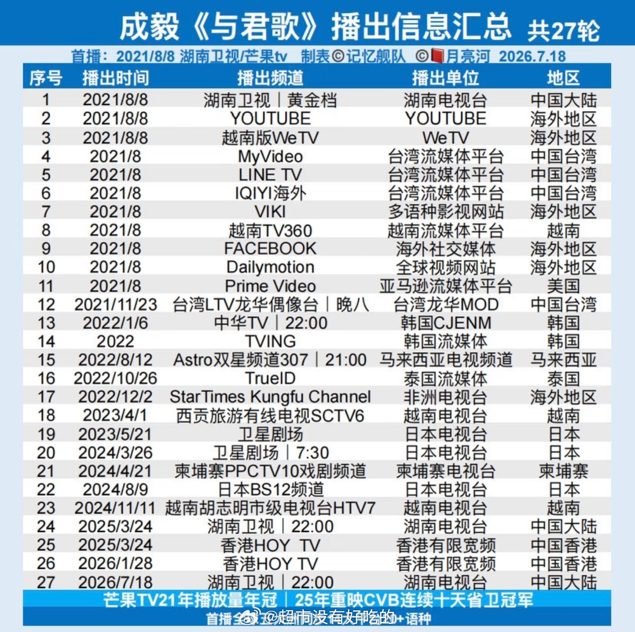 假期真被成毅的剧刷屏了7月22日起湖南卫视晚间十点档《与君歌》重播目前播出累计已