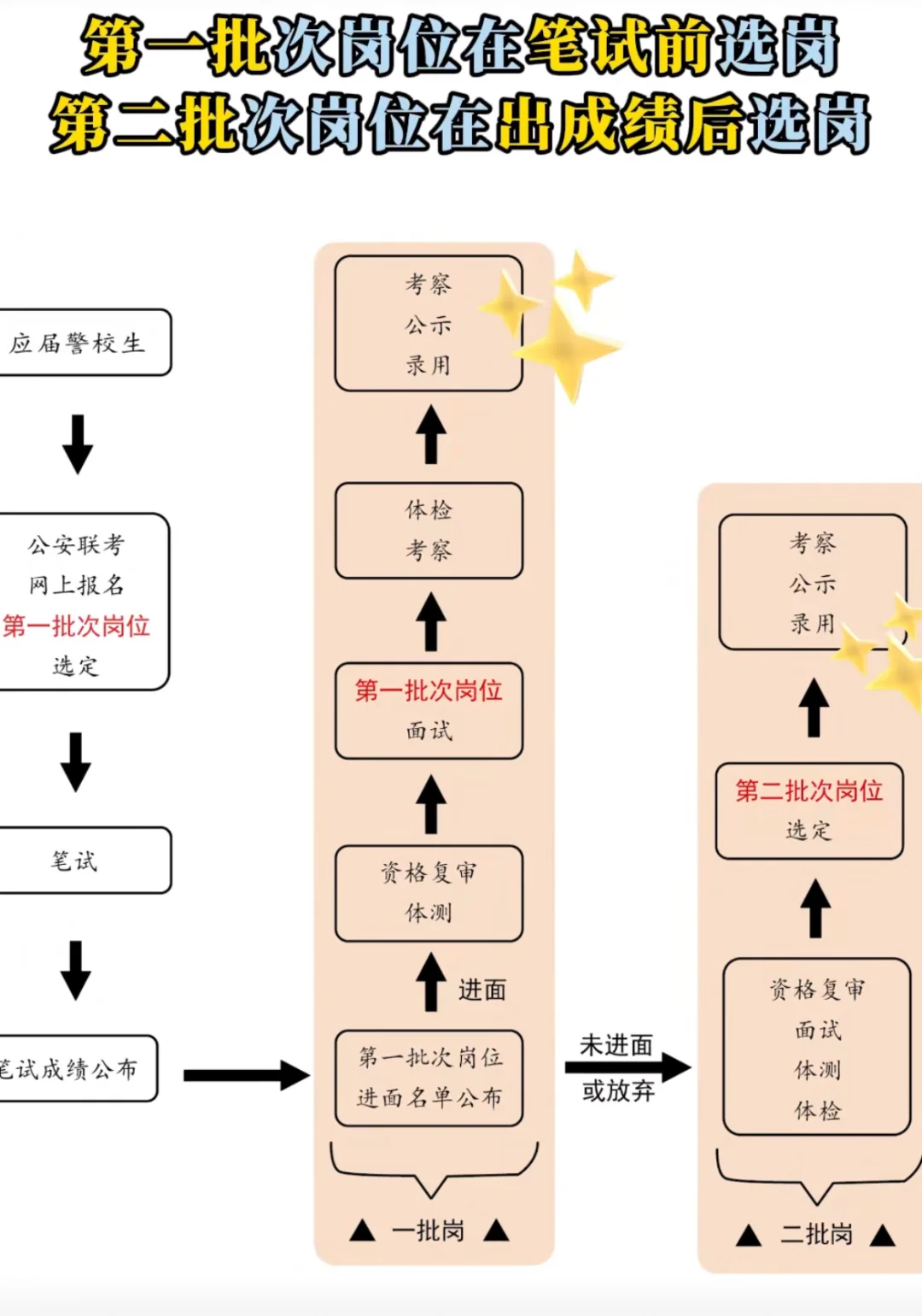 警校公安联考流程是什么？什么是警校公安联