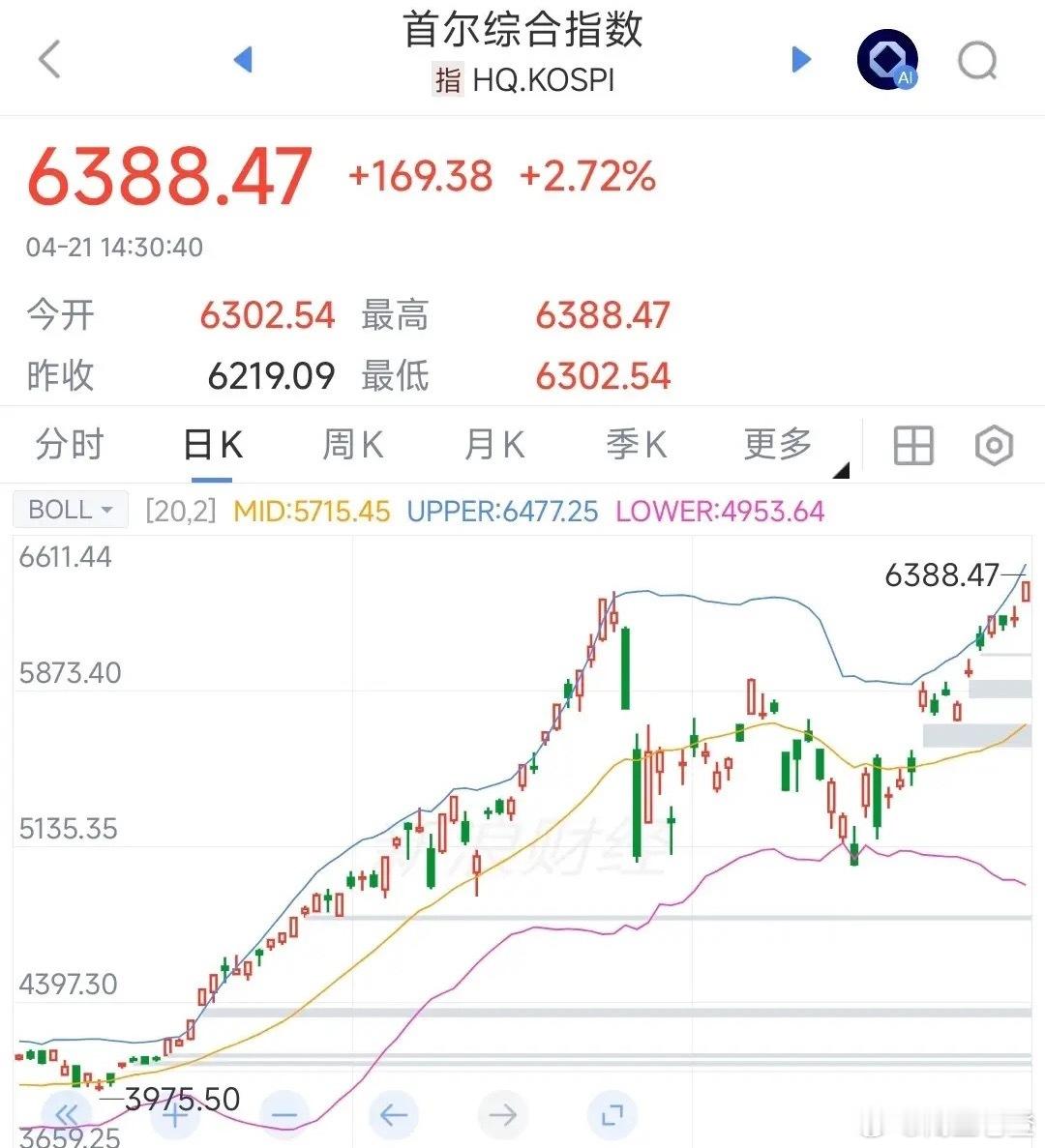 冠绝全球，别看是一个小国家，但股市是真得令人羡慕今天韩国综合指数再次上涨2.72