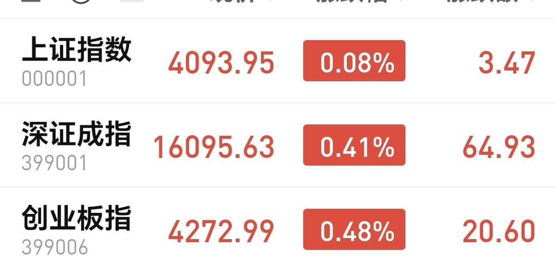 基金：泡泡终究是泡泡，泡泡终究会破灭
今天市场高开，三大指数都是高开，创业板指开