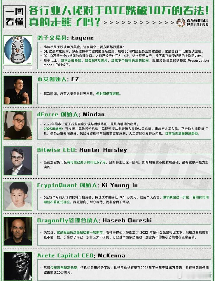 加密行业大佬对于BTC跌破10 万的看法如何？ 