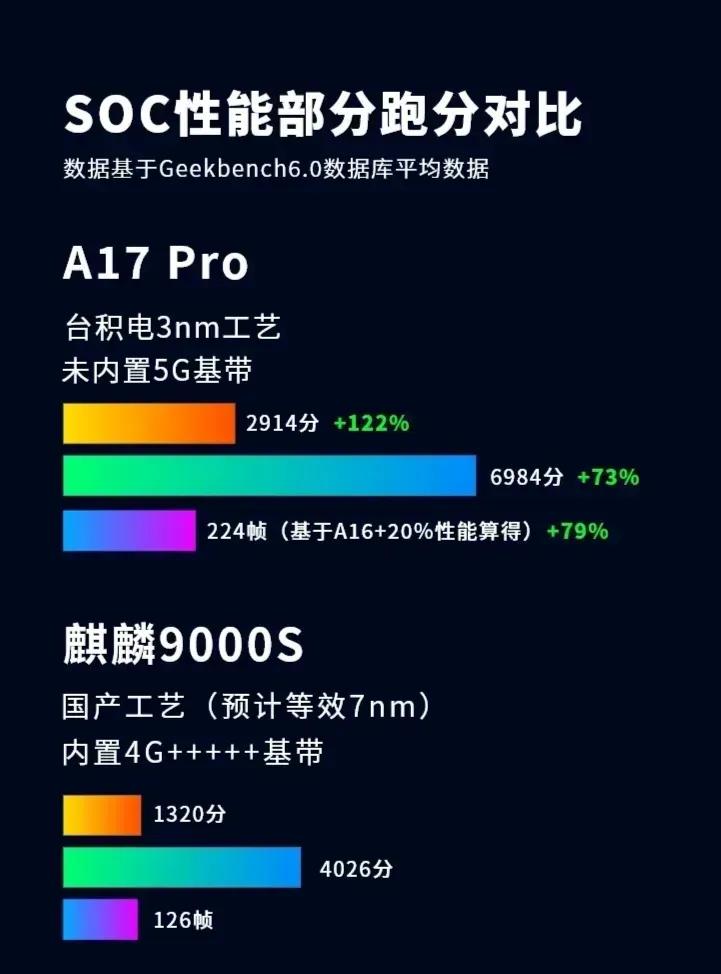 不敢相信，A17 Pro对比麒麟9000s

差距还是有的，两款芯片从跑分，帧率
