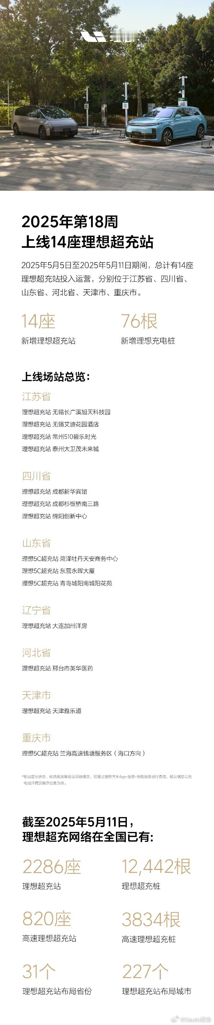 理想汽车第18周上线14座理想超充站5月13日，理想汽车发布，2025年第18周