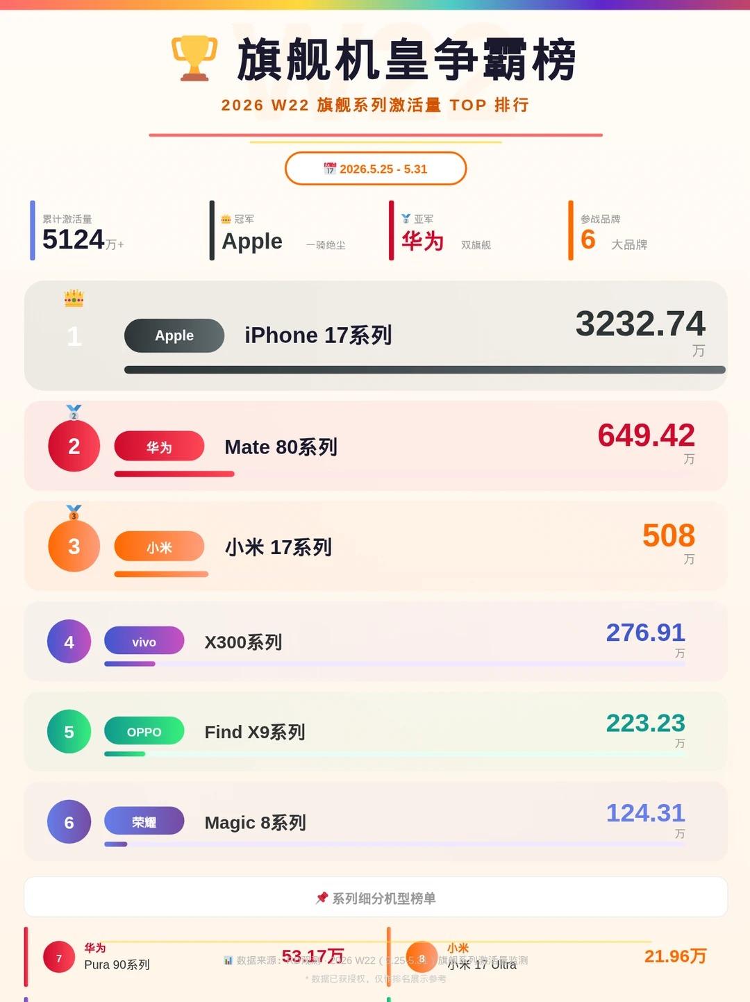 累计22周：苹果一打五，超五家国产旗舰总和
累计至 22 周旗舰系列激活量排行有
