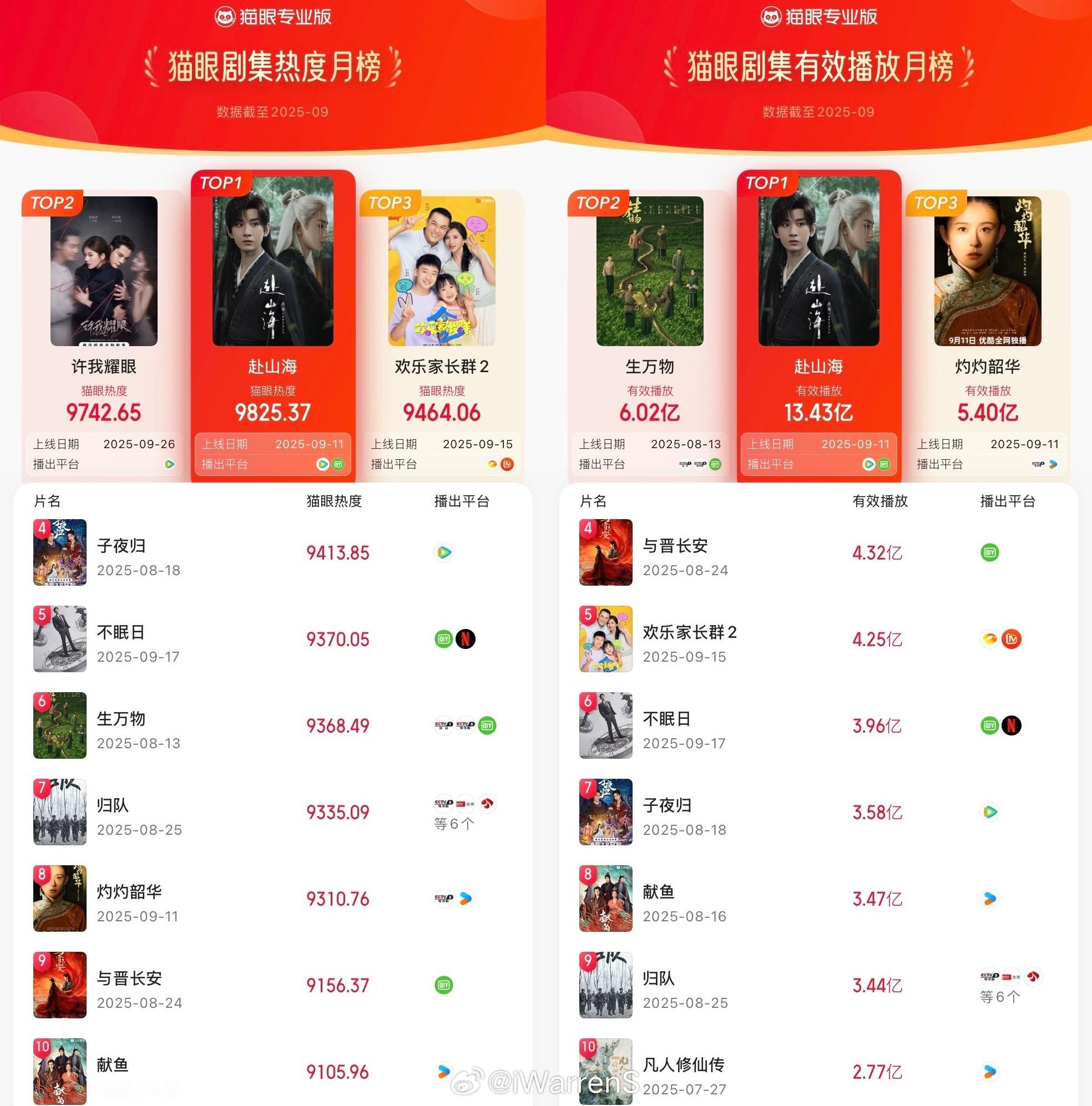 恭喜成毅新剧赴山海登顶9月剧集热度总榜和有效播放总榜TOP1！双榜第一厉害了！?