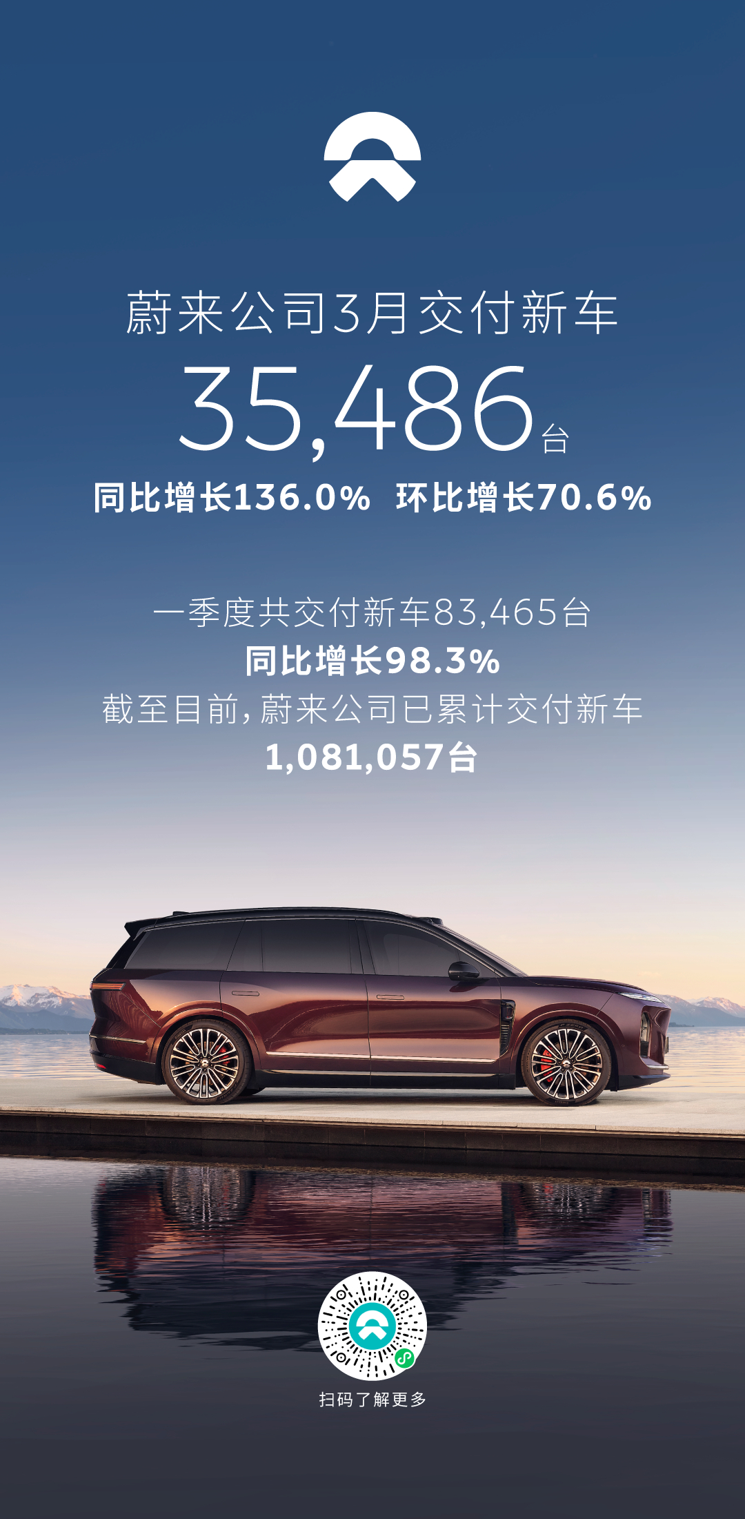 3月蔚来 公司交付新车35,486台，同比增长136.0%，环比增长70.6%。