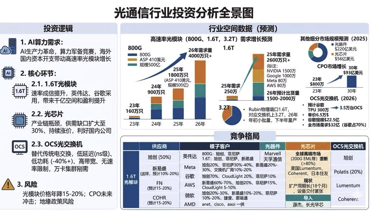 光通信行业拆分全景图