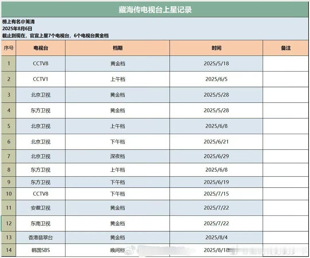 《藏海传》上星重播汇总 ​，还是个不满百天的宝宝呢 ​​​
