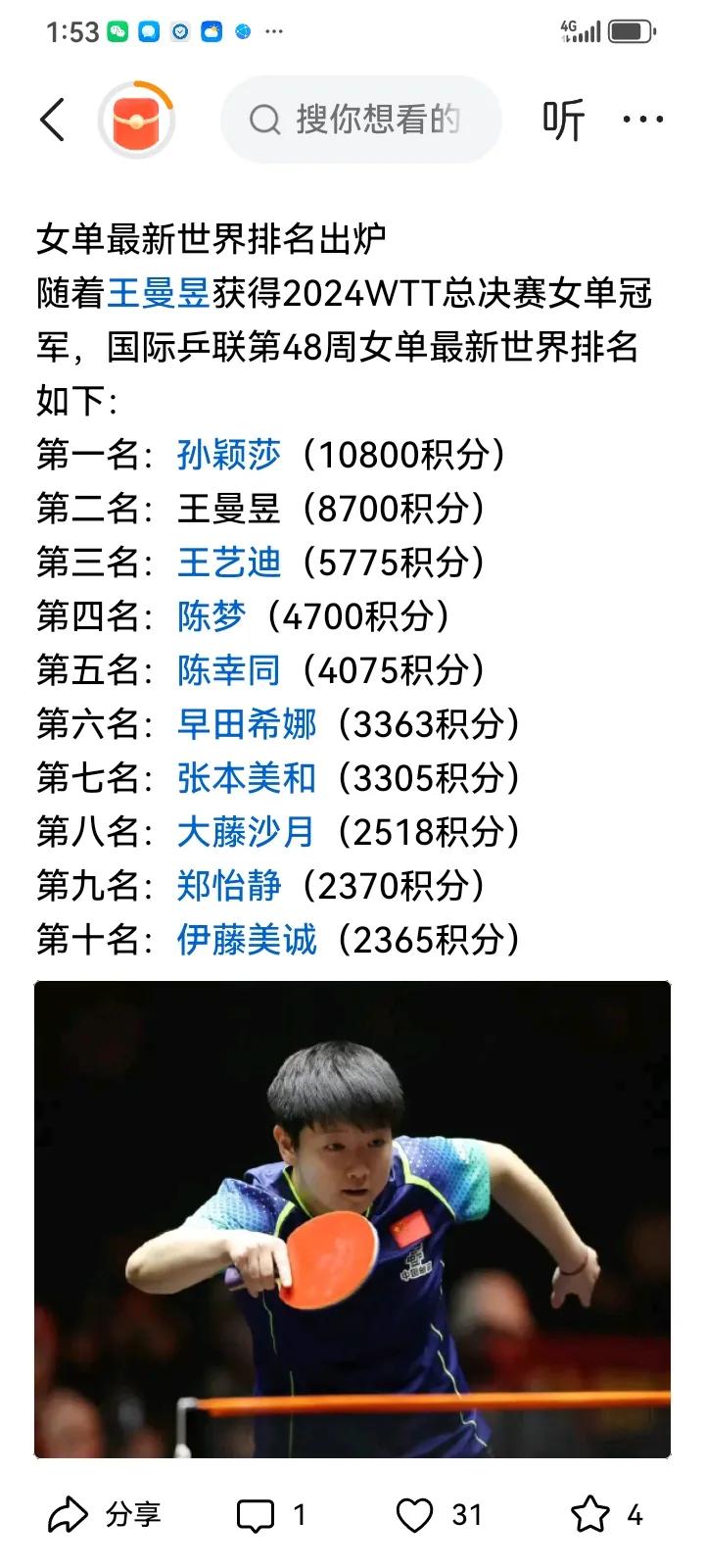 W丅T总决赛结束后，国际乒联最新排名，国乒女队占居前五[赞][赞]
孙颖莎，王曼