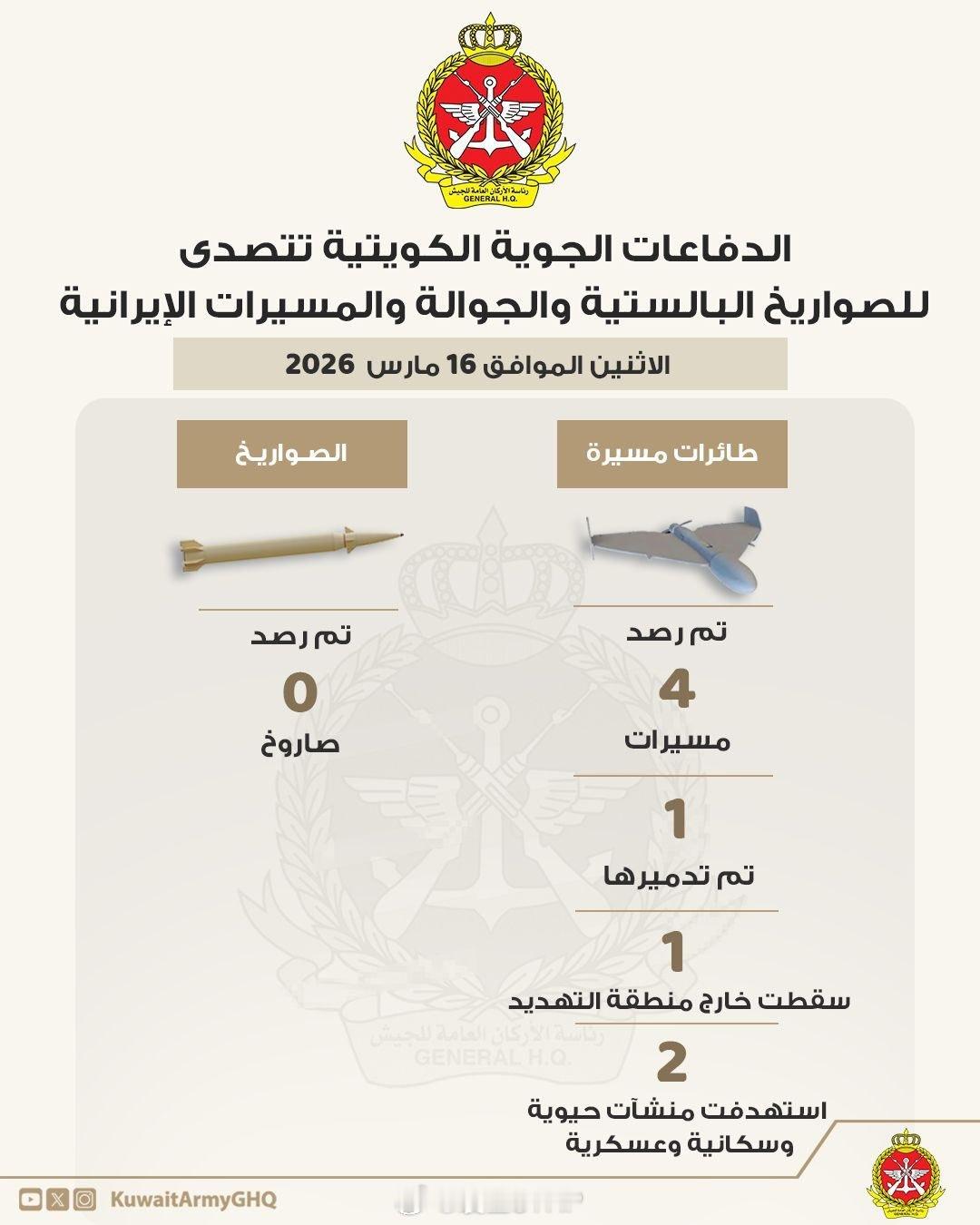 科威特是唯一承认拦截无人机失败的阿拉伯国家发现4架无人机，仅拦截了一架，其余3架