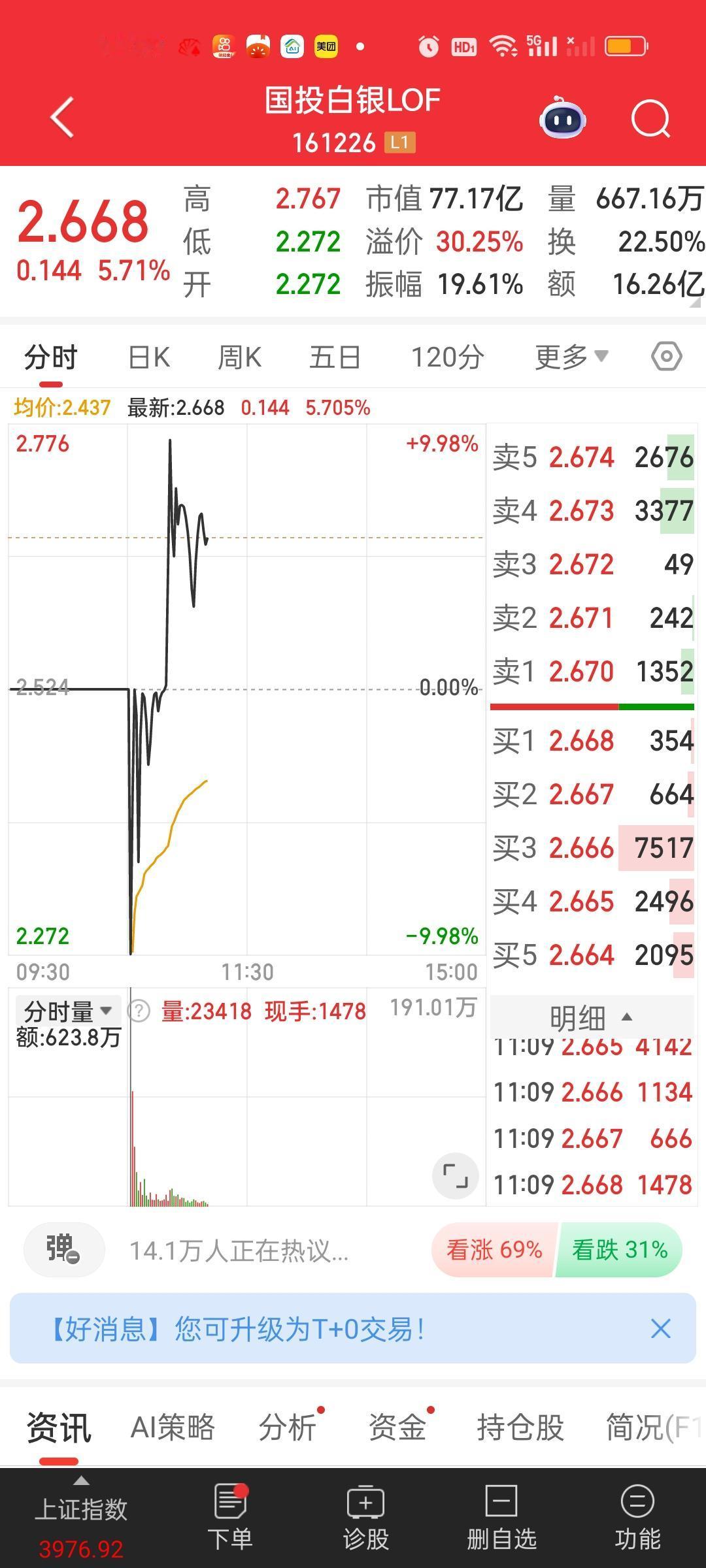 国投白银LOF今天场内挂跌停价买进的全都赚疯了啊，临时停牌后跌停，最低价也就是跌