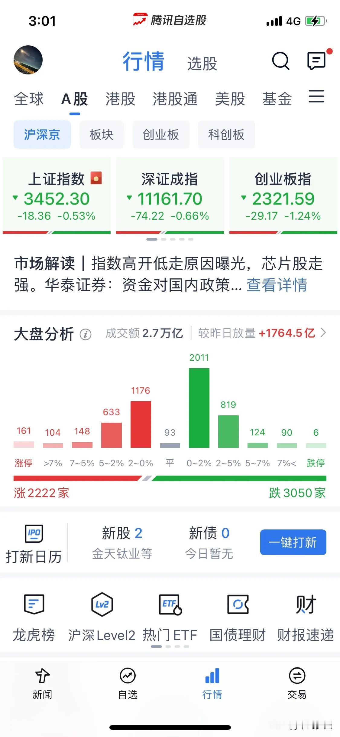 浅谈一下今天卖出的人。
放量下杀，挖出你带血的筹码，吓出短期获利盘，而行情无非慢