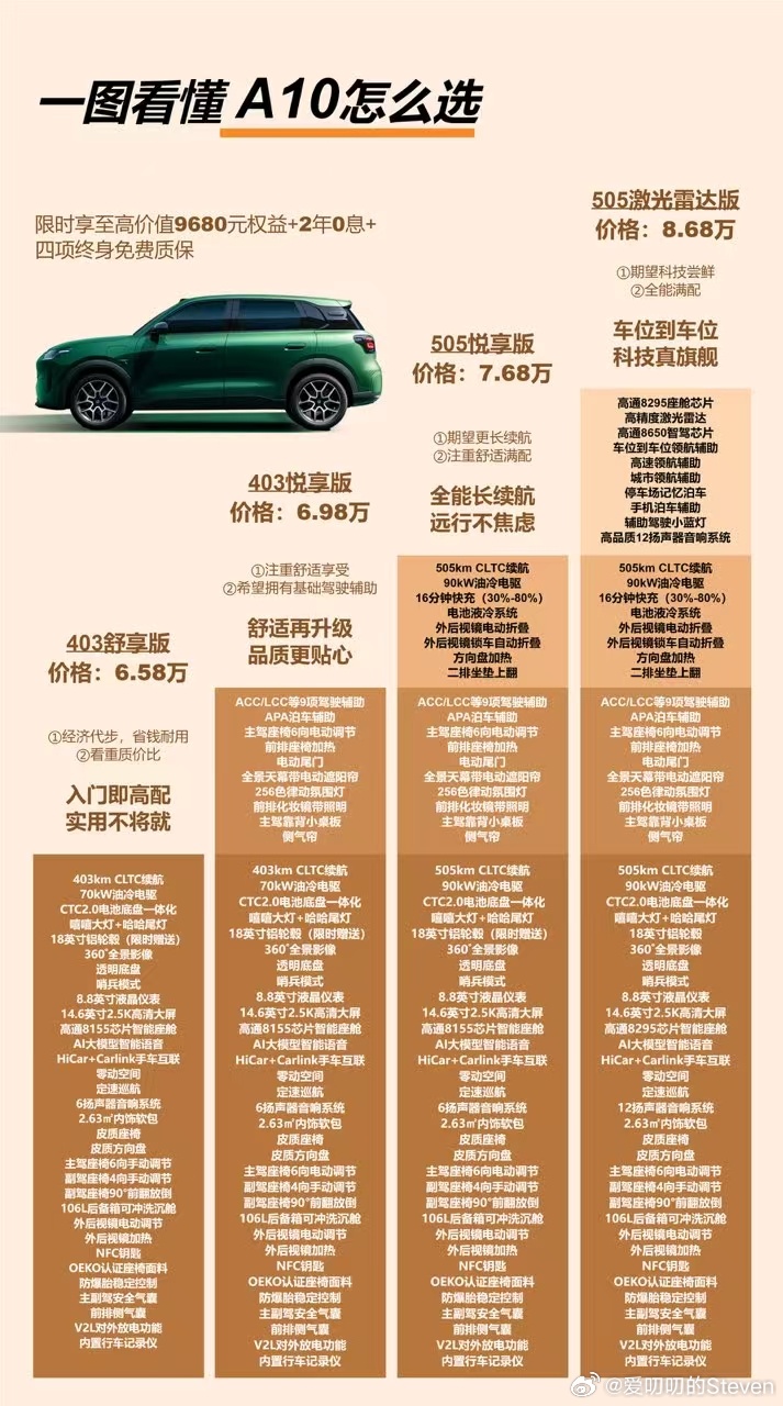 零跑a10  这价格要了谁的“命”。6.58-8.68万元……然后还有2年0息…