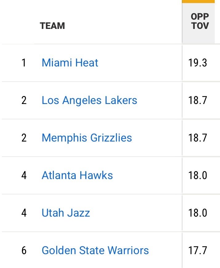 最近十场，湖人每场能制造对方失误16.1次，联盟第六多。最近三场，能制造对方18