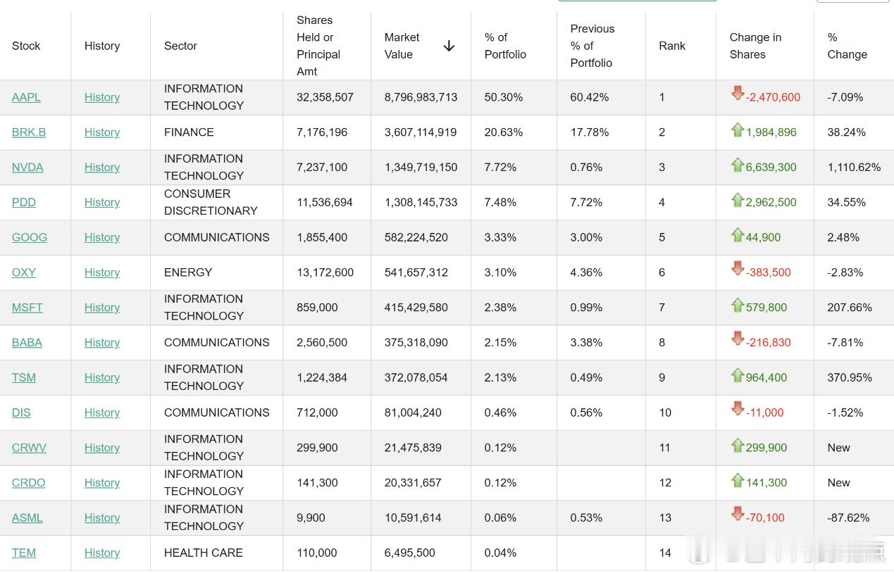 段永平1200亿元持仓曝光 在大幅减持第一大重仓股苹果的同时，在Q4将英伟达仓位