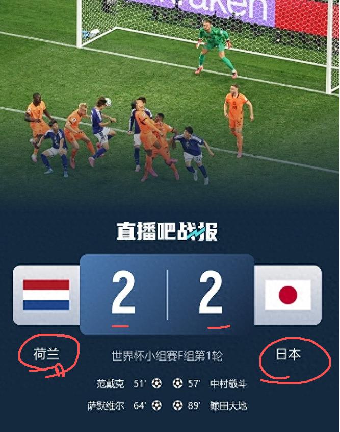 2比2，日本和荷兰打平，突尼斯呢，上一场刚被灌了5个，这么一看，今晚日本赢不赢，