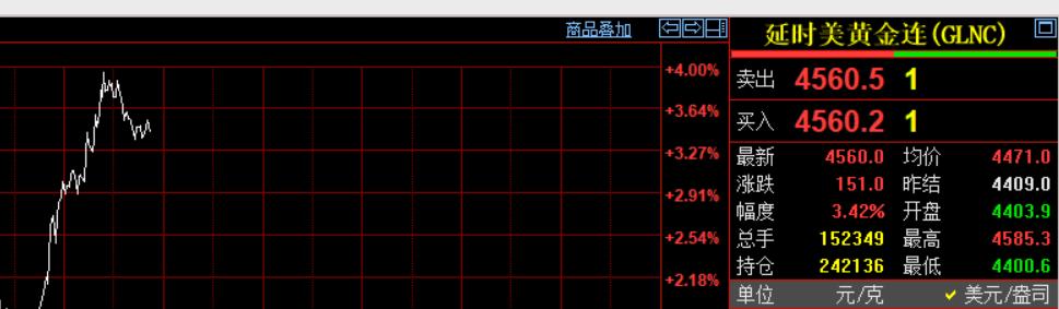 刚刚凌晨的钟声敲响了，
习惯性看眼国际金价走势情况。

国际金价报价4560美元