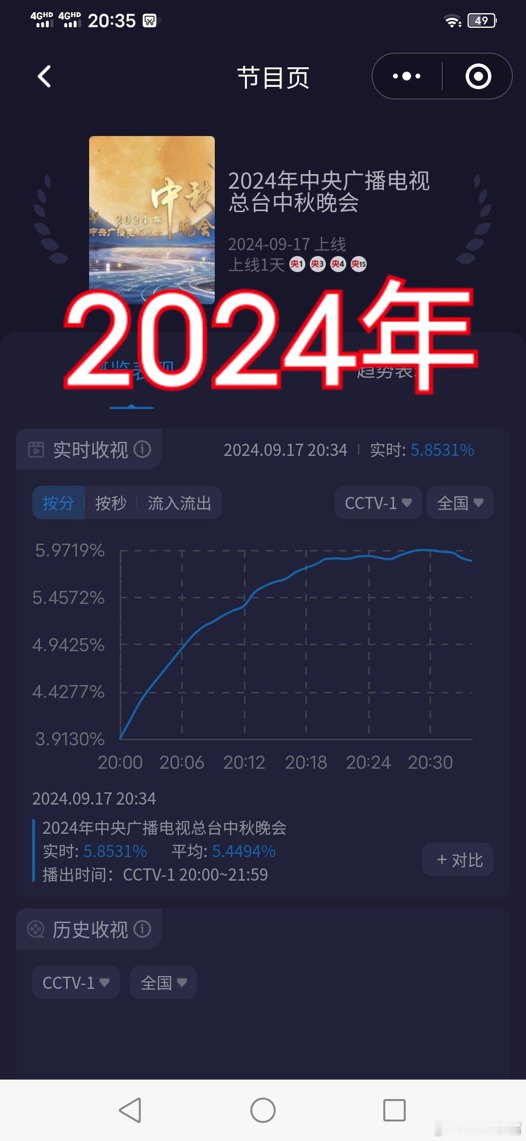 央视中秋晚会收视率爆了！酷云起点4.8，看看今年能不能破7？参考去年起点3.91