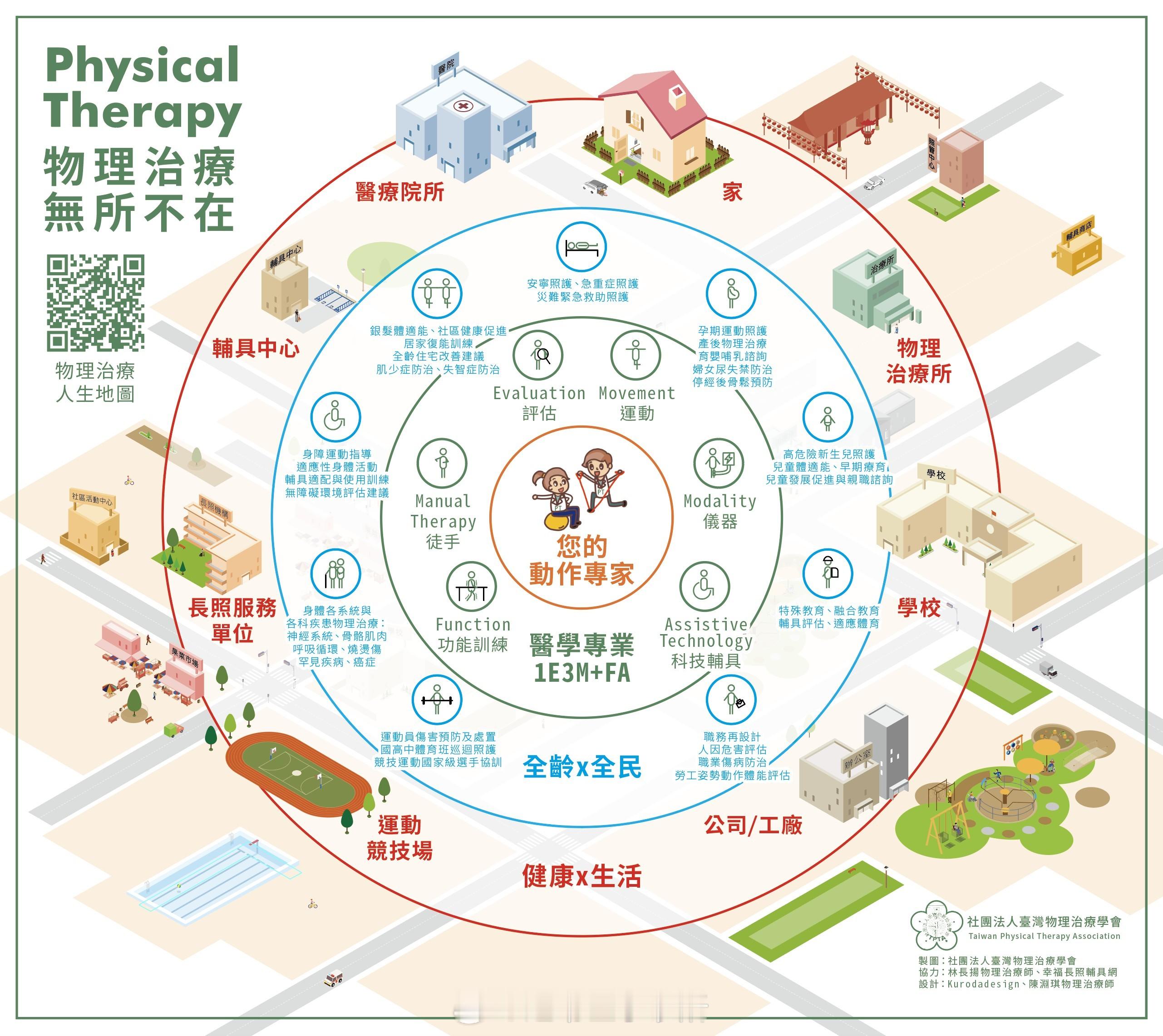 物理治療師是動作的專家，民眾經由物理治療師專業評估後，透過物理儀器、徒手治療、運