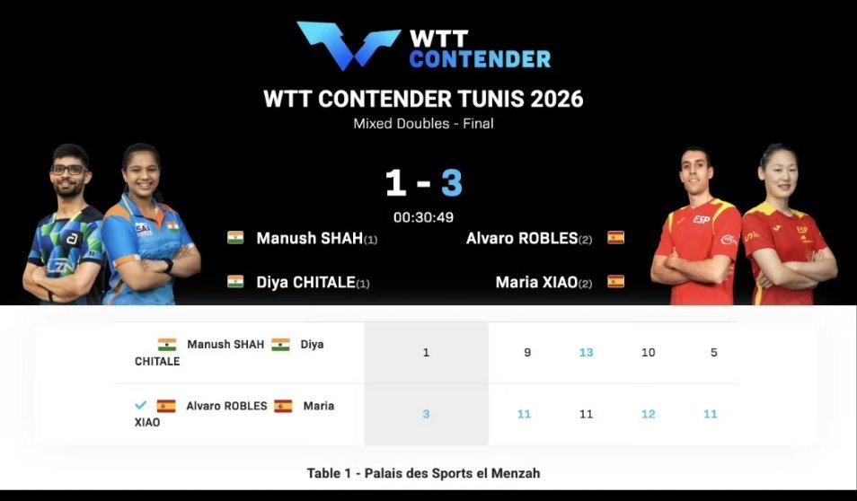 罗伯勒斯肖瑶茜WTT突尼斯站夺冠西班牙混双组合罗伯勒斯/肖瑶茜3-1力克印度劲敌