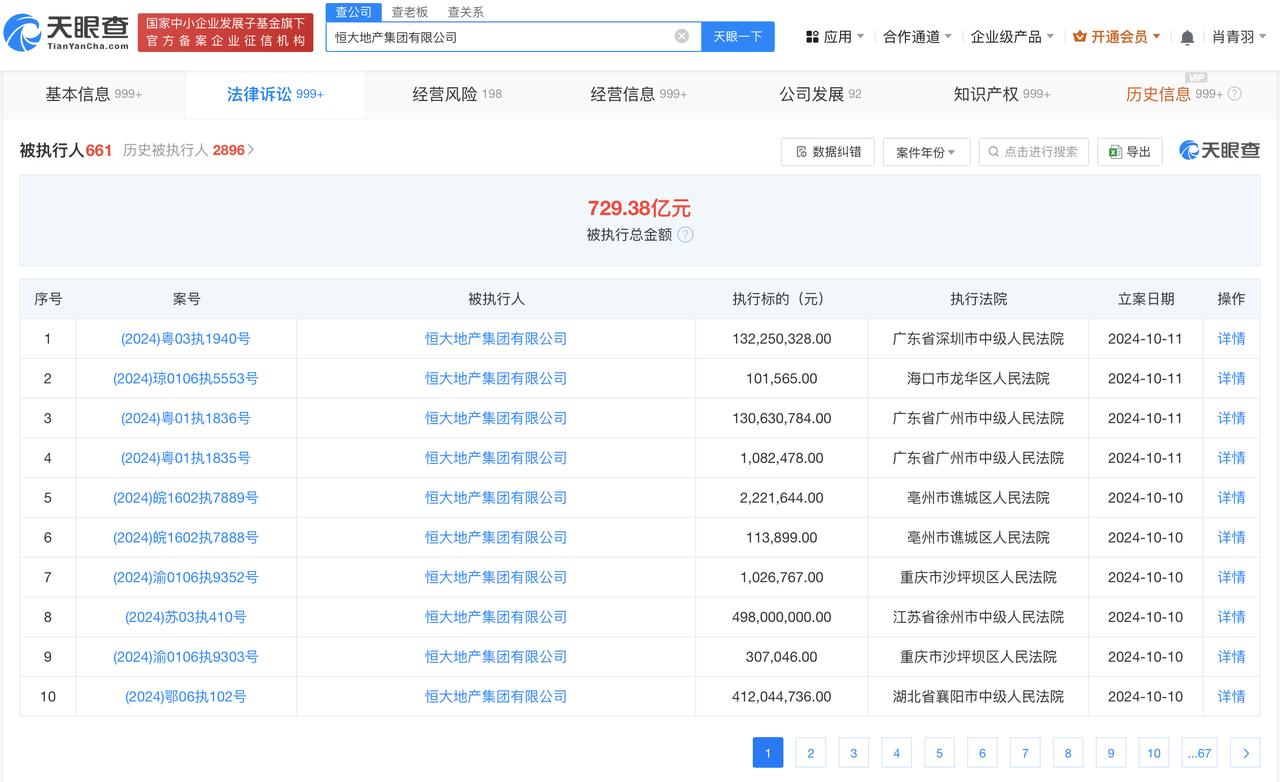 恒大地产等被强制执行2.6亿
天眼查法律诉讼信息显示，近日，恒大地产集团有限公司