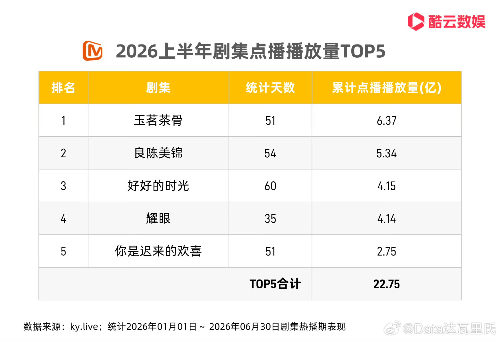 2026年H1酷云半年报（仅网播）🥭H1 芒果TV剧集热播期点播播放量TOP5