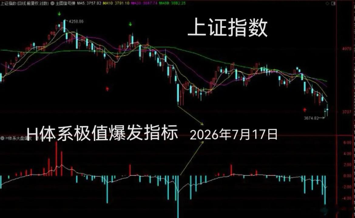 现在网上大部分人都在说减仓、看跌，很多人觉得情绪到冰点了。我的看法刚好相反，全网
