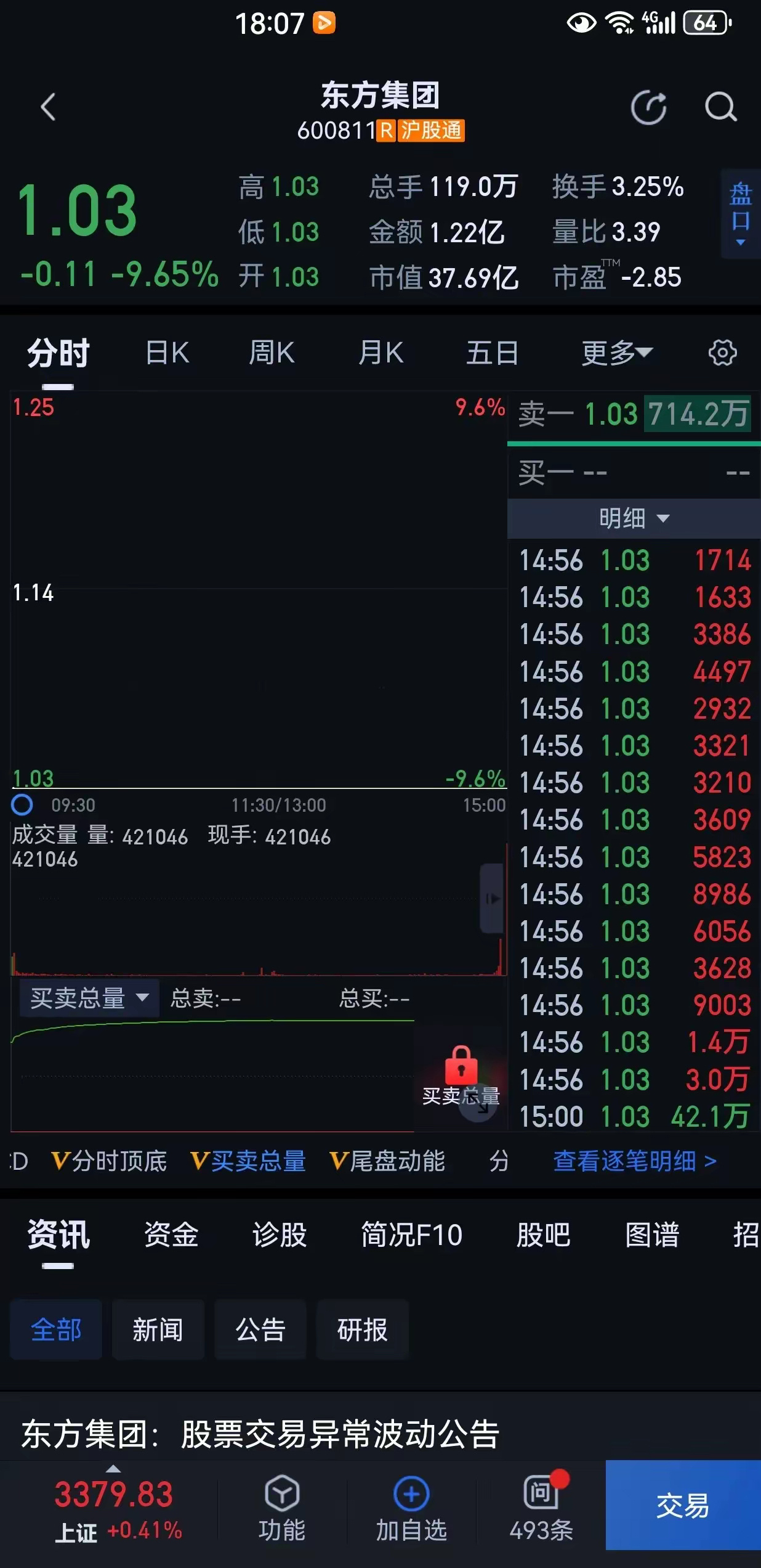 东方集团下午最后一笔有人大单买入。东方集团已经连续7个跌停了，今天股价到了1.0