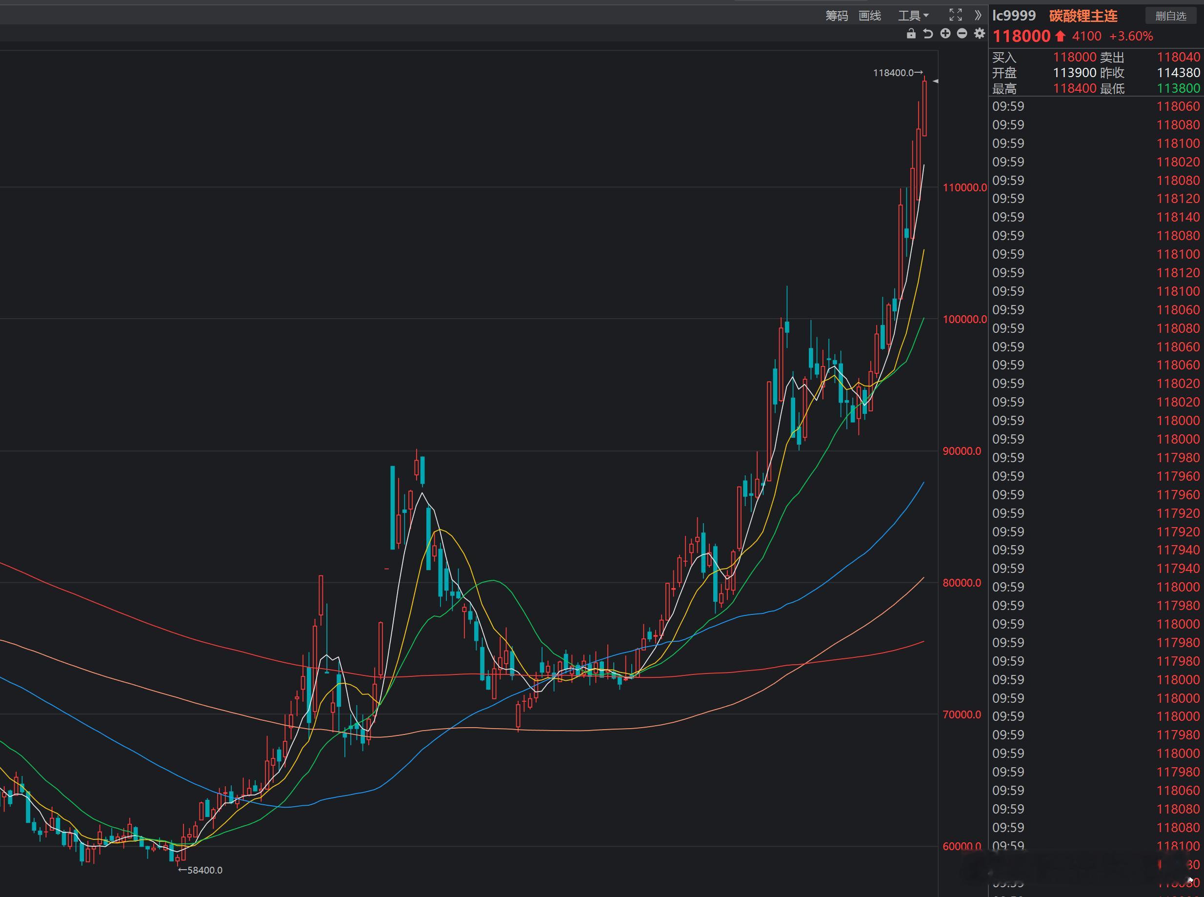 今天上午碳酸锂主力合约涨3个多点，继续创年内新高；昨晚美股3倍做多金矿ETF大涨