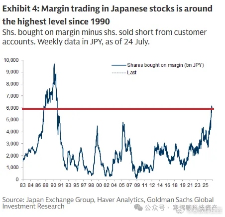 GS：日本股票的杠杆交易比例已达到自 1990 年以来最高的水平 