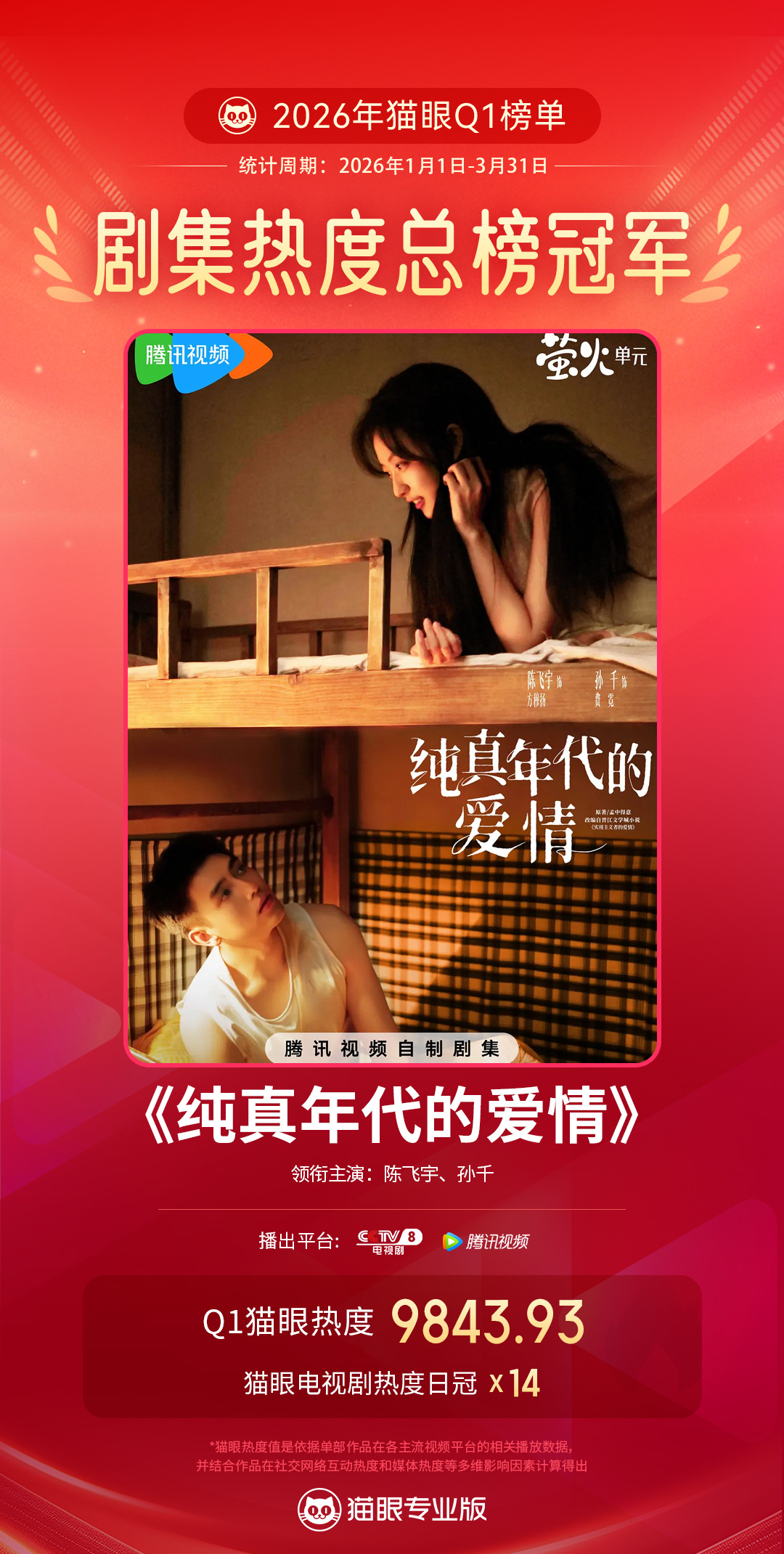 纯真年代的爱情Q1最热剧集 据猫眼专业版数据， 领衔主演电视剧《纯真年代的爱情》