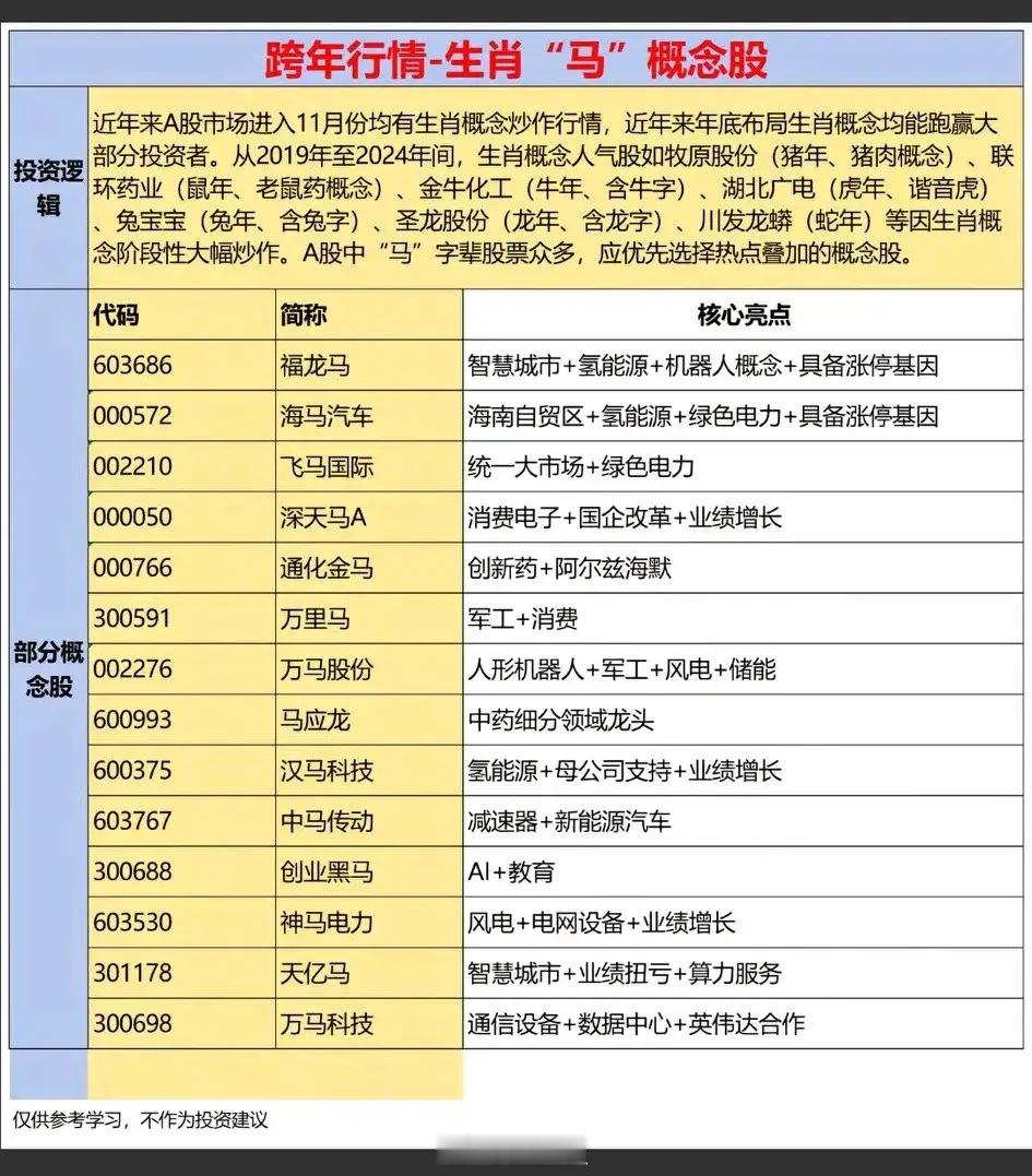 2026年跨年行情，兄弟姐妹们，看好哪一个？进入11月份，毫无疑问，肯定是炒生肖