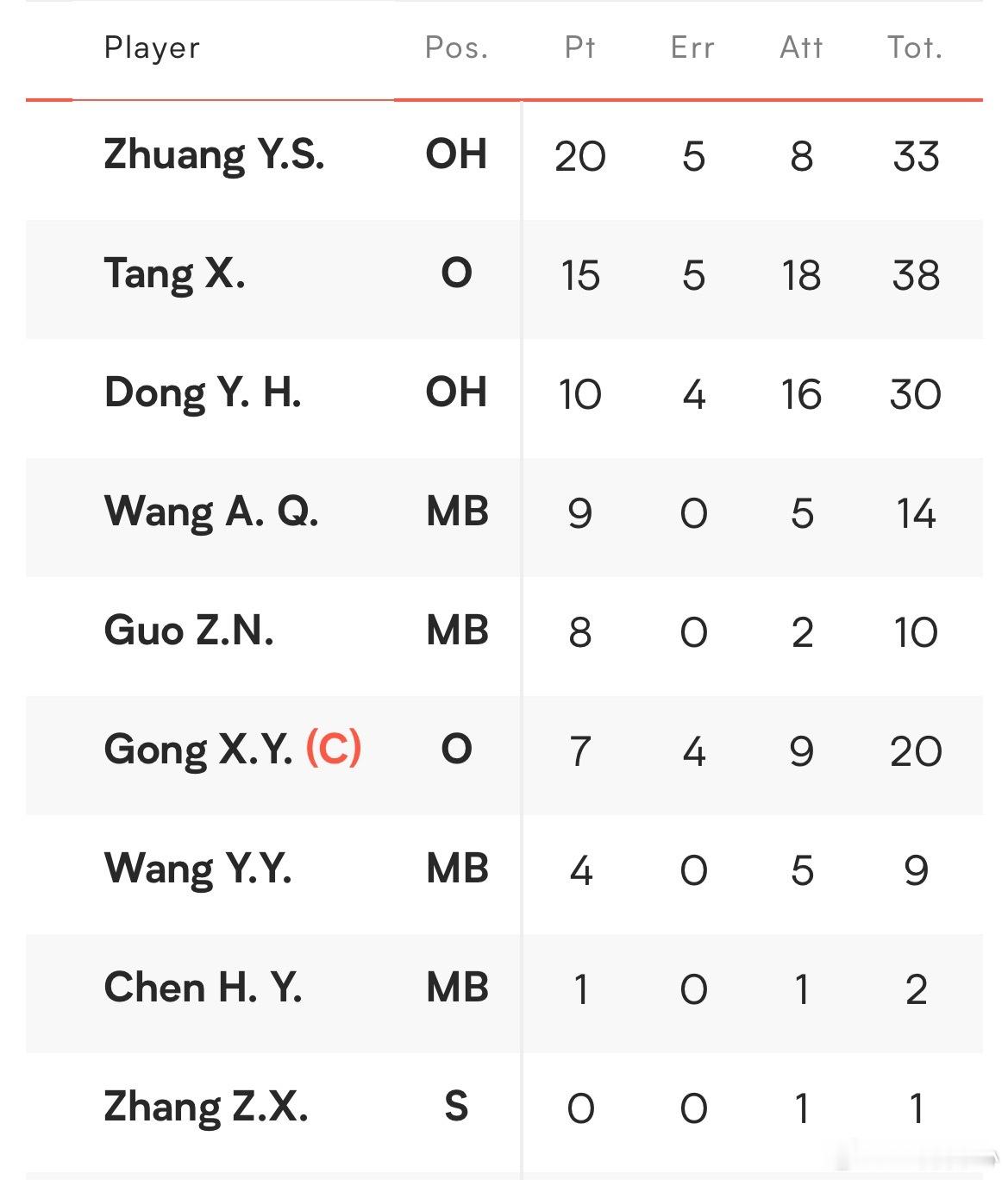 中国女排vs泰国女排中国女排3比2泰国女排 中国女排3-2泰国球员得分庄宇珊21