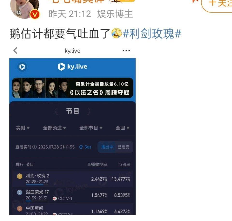 腾讯扫毒风暴抢档利剑玫瑰，结果播的不理想，爱丽丝终于扬眉吐气了，看后续几天收视率