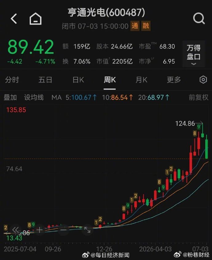 亨通光电519名员工11倍收益将到手【亨通光电519人股权激励浮盈7亿】亨通光电