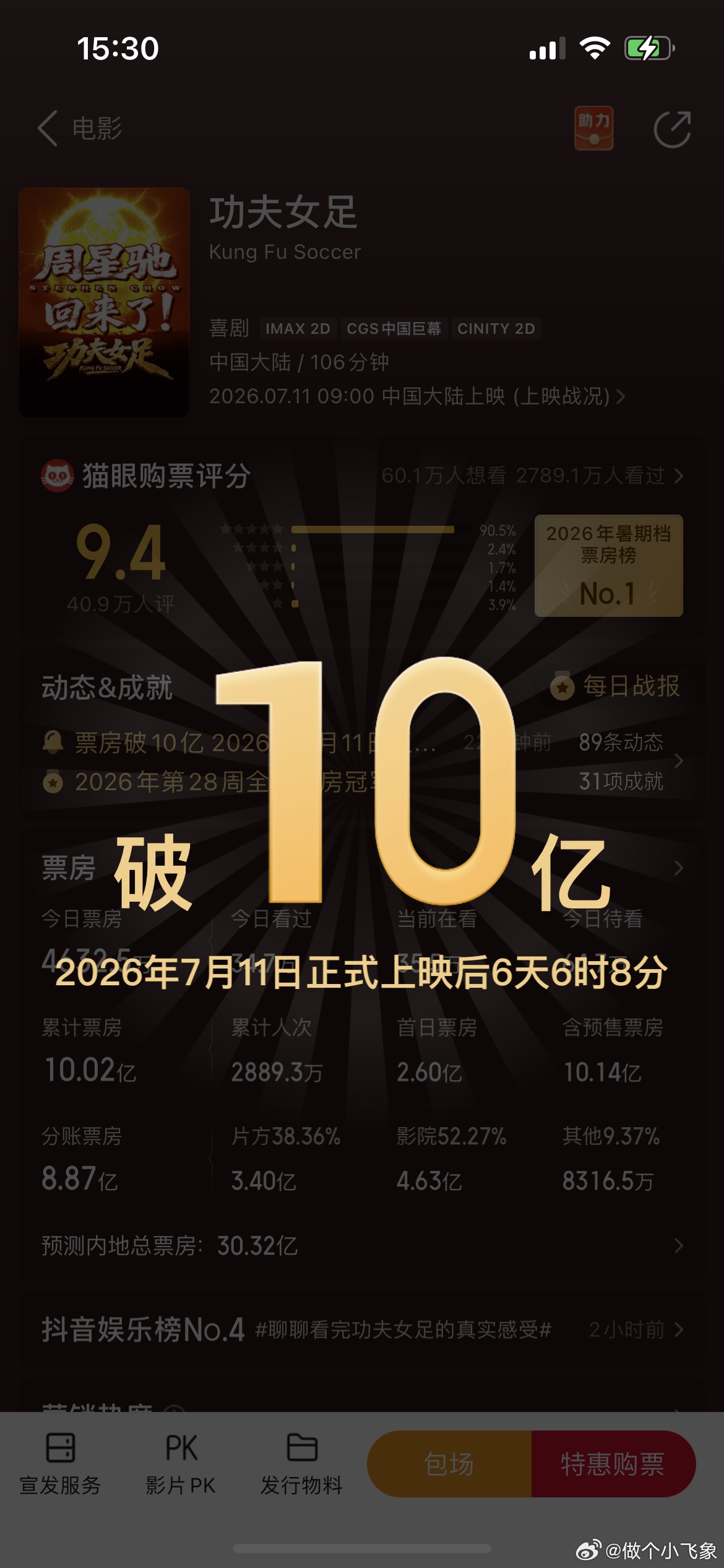 功夫女足功夫女足总票房破10亿 加油继续冲！ 
