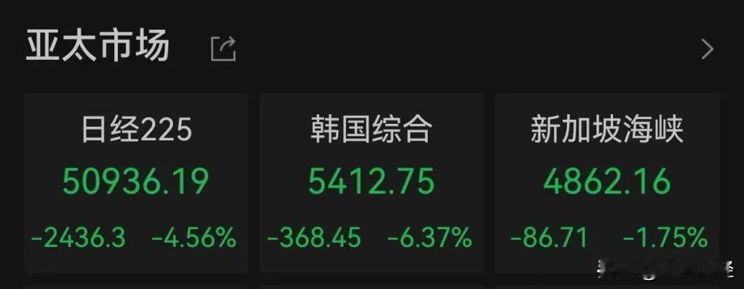 经济学家特朗普，手画世界k线图。
过去这段时间，全球市场不是牛市也不是熊市，而是