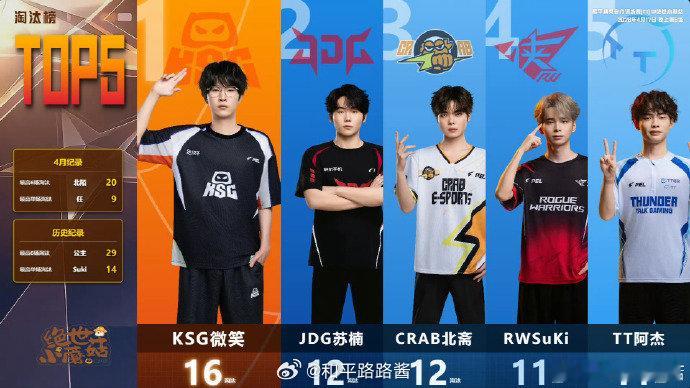 晚上训练赛战果状态拉满微笑获得淘汰榜第一2026pel春季赛