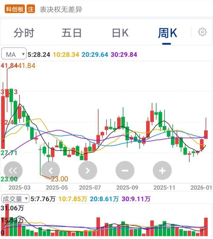 2025业绩预告亏7500万，我却看好它。废话不多说，直接上干货。
1、Ai应用