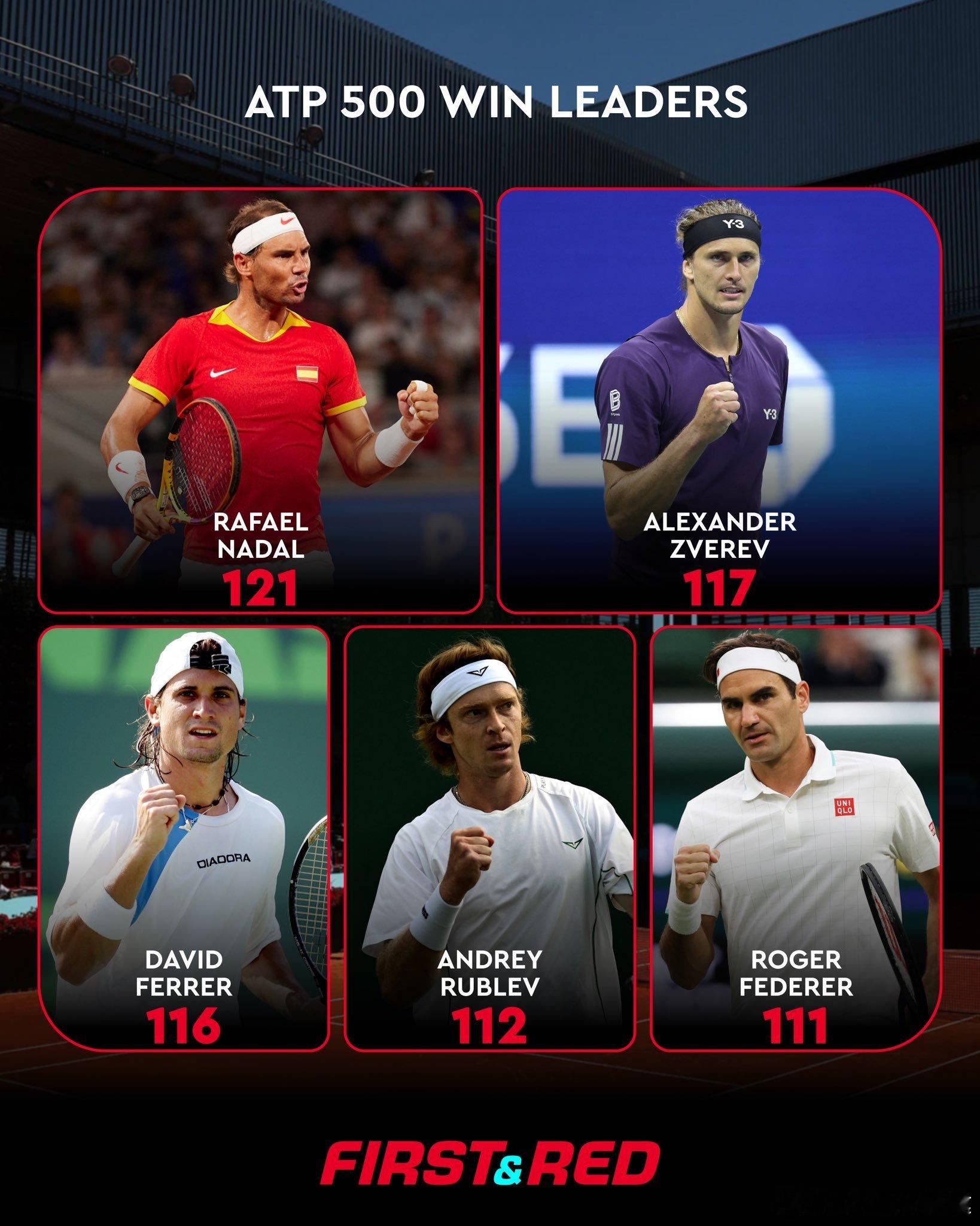 2009年来的500赛胜场数，卢布列夫超过费德勒，来到第四位。前三：纳达尔、兹维