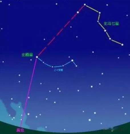 北极星就是紫微星。