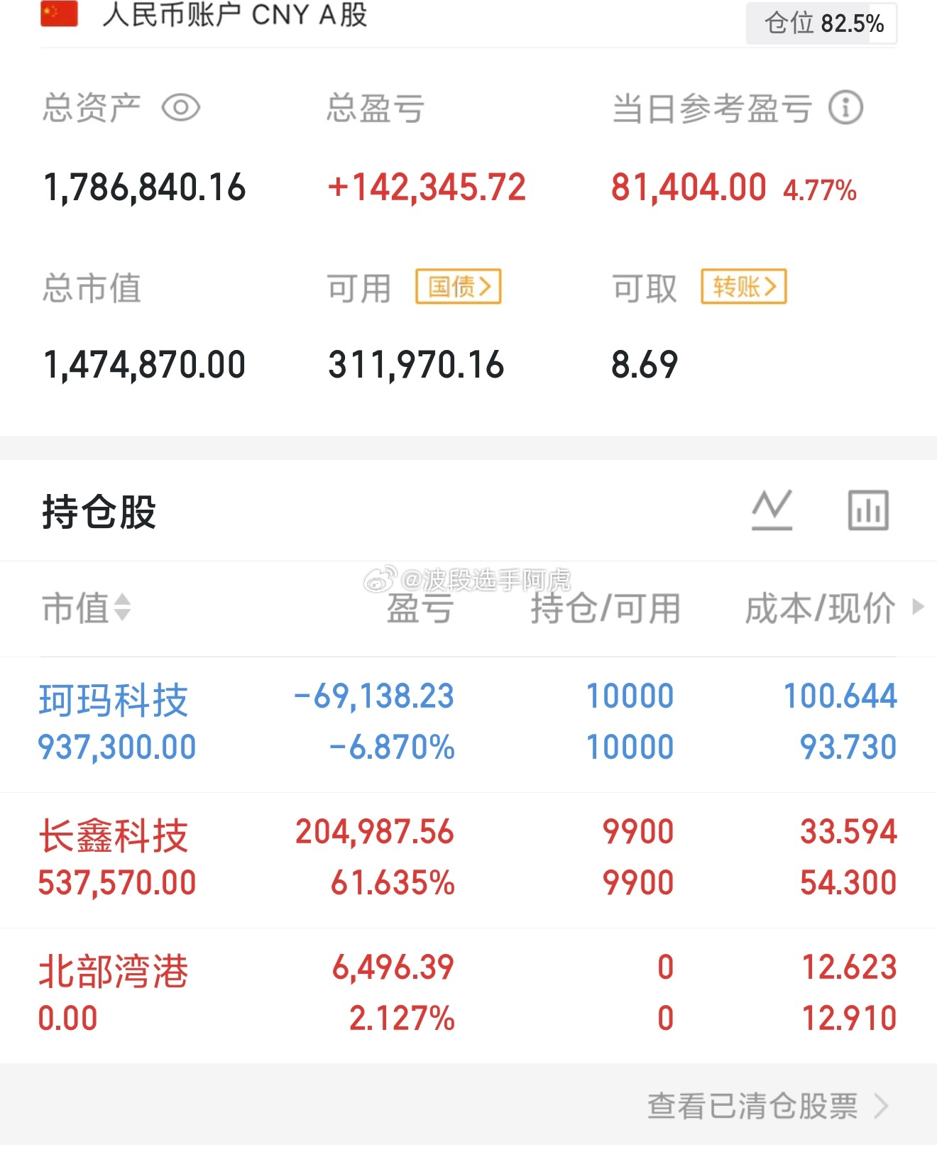 这波反弹持仓已经回血不少，可以观察一下，不急着动。如果仓位轻想上车的，等回调再进