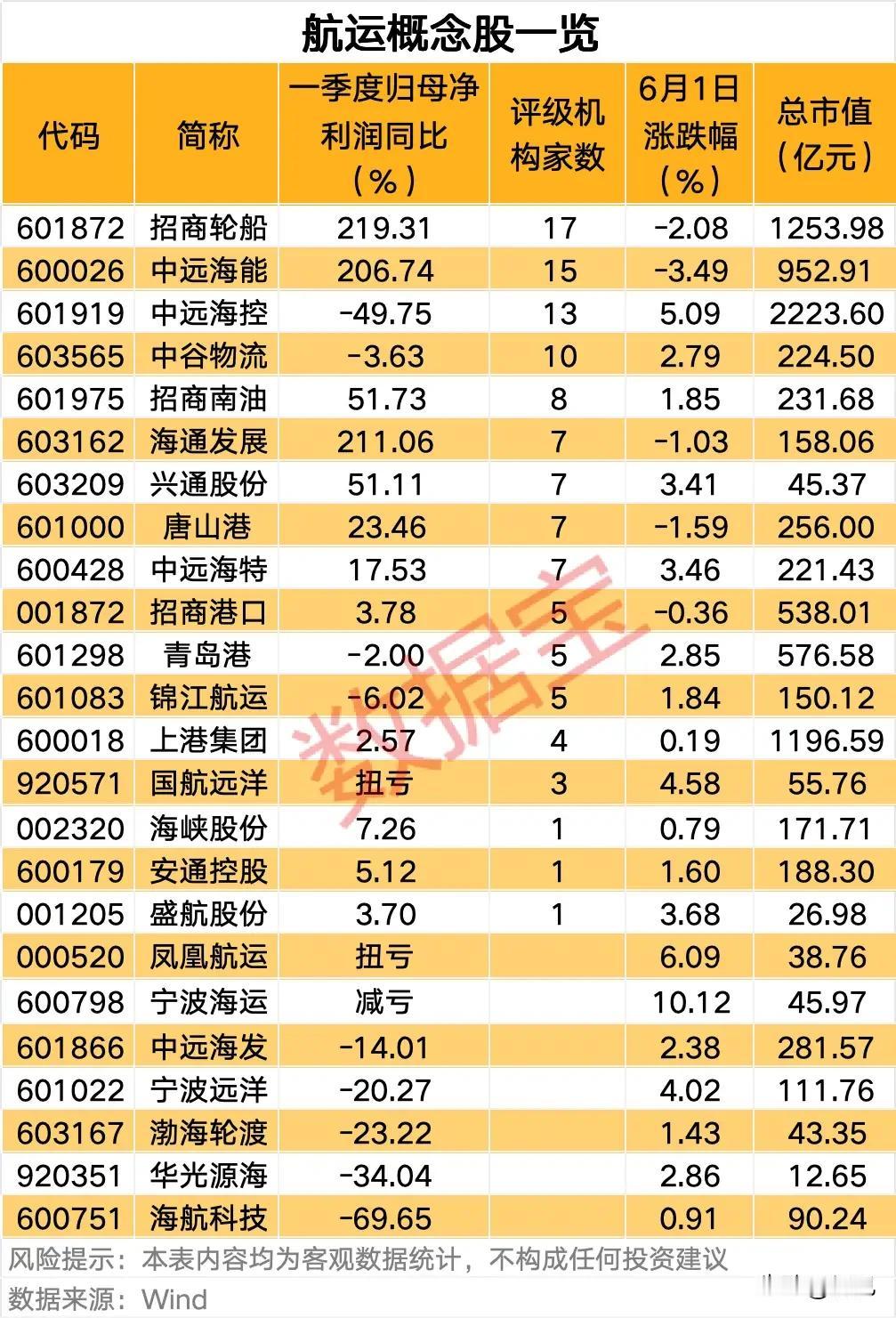 🔥航运板块业绩分化明显，24只标的全梳理！
 
本次梳理覆盖油运、干散货、港口