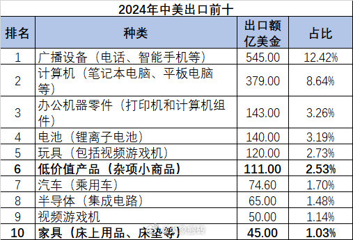 全球股市巨震 美国关税政策引发全球反击 先看看2024年中国对美国出口商品前十的