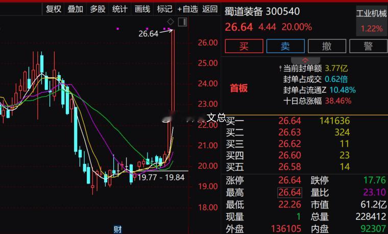 【工业气体概念异动拉升 蜀道装备20cm涨停】早盘工业气体概念异动拉升，$蜀道装