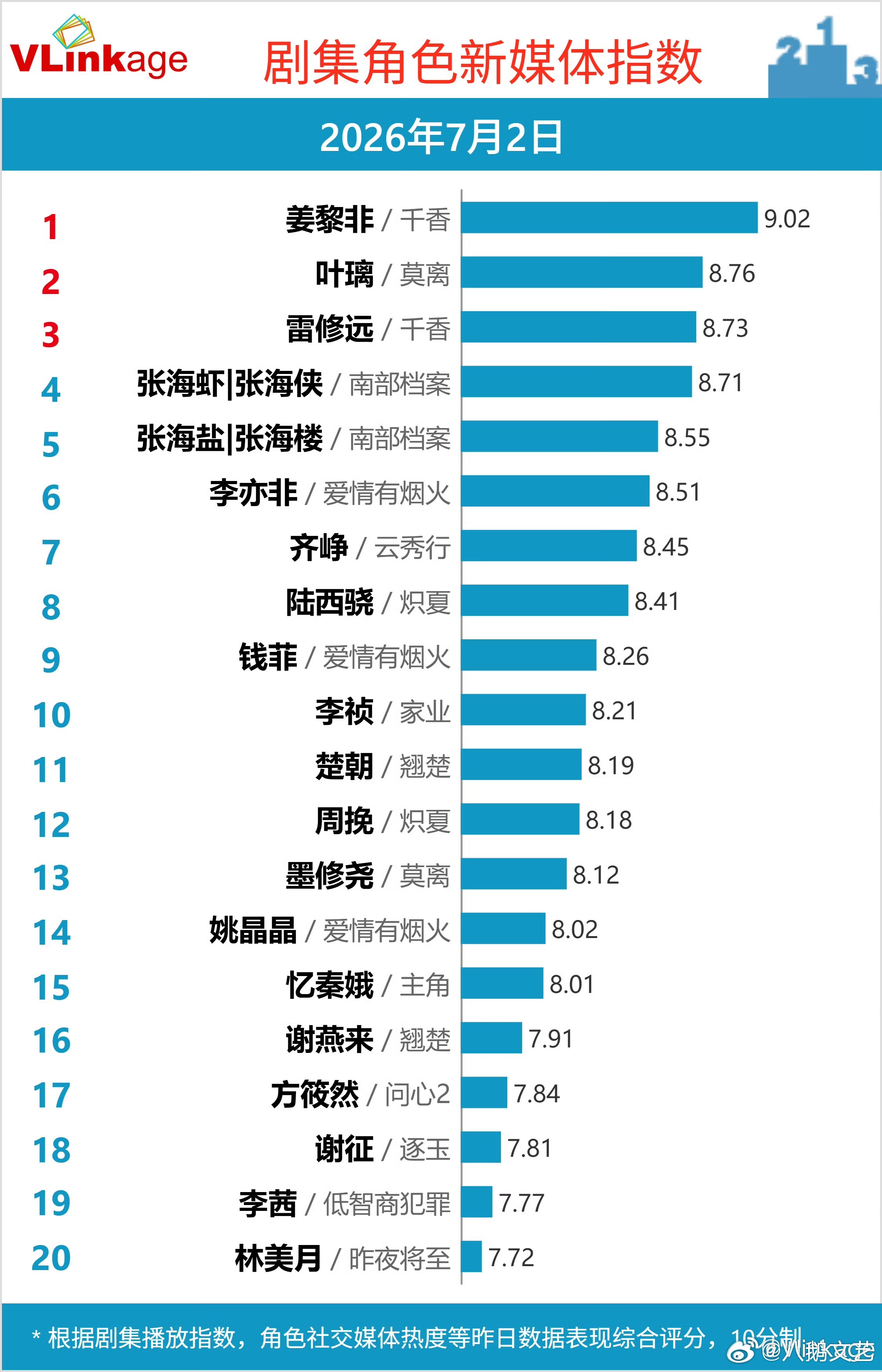 鞠婧祎姜黎非6月最热角色同期上线多部热门剧集，姜黎非依旧脱颖而出登顶六月热度榜，